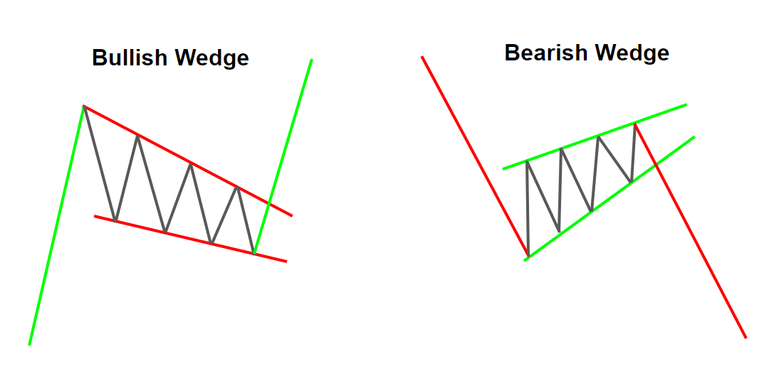 Bullish and Bearish Wedges